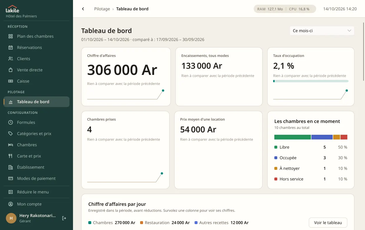 Tableau de bord : chiffre d'affaires, encaissements, taux d'occupation et état des chambres